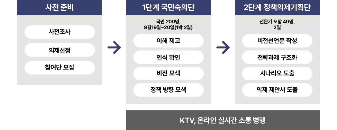 공론화 추진 과정 단계표. 사전 준비: 사전조사, 의제선정, 참여단 모집. 1단계 국민숙의단: 국민 200명, 9월19일~20일(1박 2일). 이해 제고, 인식 확인, 비전 모색, 정책 방향 모색. 2단계 정책의제기획단: 전문가 포함 40명, 2일. 비전선언문 작성, 전략과제 구조화, 시나리오 도출, 의제 제안서 도출. 1단계와 2단계 하단에 KTV, 온라인 실시간 소통 병행이 있습니다.